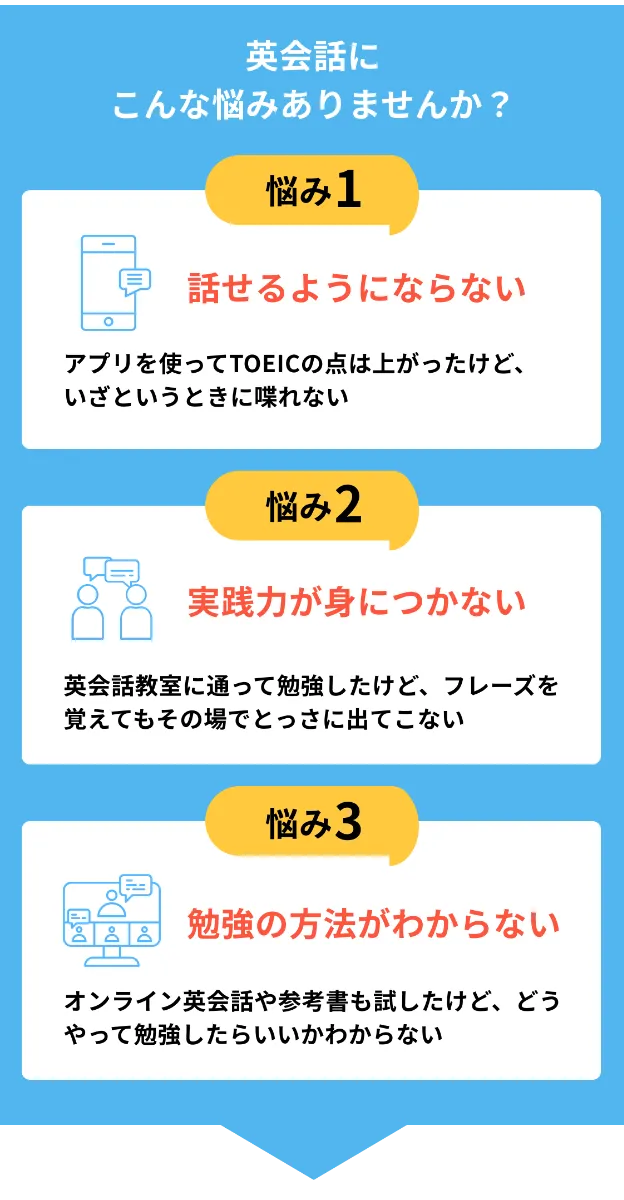 英会話にこんな悩みありませんか？悩み１話せるようにならない アプリを使ってTOEICの点は上がったけど、いざというときに喋れない 悩み２実践力が身につかない 英会話教室に通って勉強したけど、フレーズを覚えてもその場でとっさに出てこない 悩み３勉強の方法がわからない オンライン英会話や参考書も試したけど、どうやって勉強したらいいかわからない