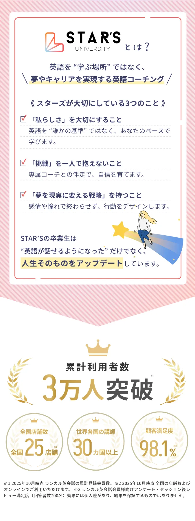  スターズとは？英語を「学ぶ場所」ではなく、夢やキャリアを実現する英語コーチング。スターズが大切にしている3つのこと。1.「私らしさ」を大切にすること 英語を“誰かの基準”ではなく、あなたのペースで学びます。 2.「挑戦」を一人で抱えないこと 専属コーチとの伴走で、自信を育てます。 3.「夢を現実に変える戦略を持つこと」 感情や憧れで終わらせず、行動をデザインします。 だからこそ、STAR’Sの卒業生は“英語が話せるようになった” だけでなく、人生そのものをアップデートしています。累計利用者数 3万人突破。*1 全国店舗数 全国25店舗。*2 世界各国の講師30カ国以上。*3 顧客満足度 98.1% ※1 2025年10月時点 ランカル英会話の累計登録会員数 ※2 2025年10月時点 全国の店舗およびオンラインでご利用いただけます。  ※3 ランカル英会話会員様向けアンケート・セッション後レビュー満足度（回答者数700名）効果には個人差があり、結果を保証するものではありません。
