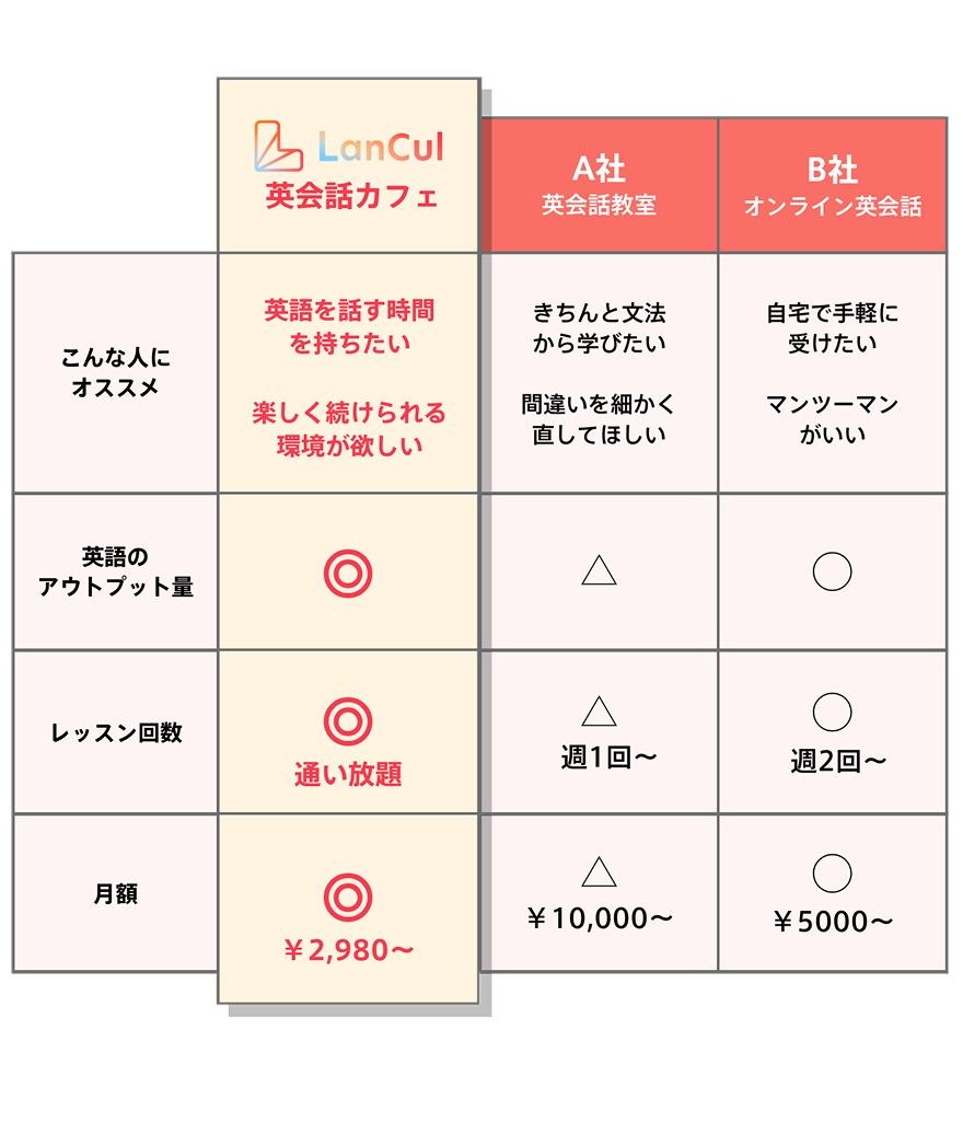 英会話カフェ比較表